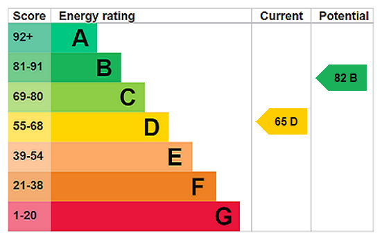 property epc