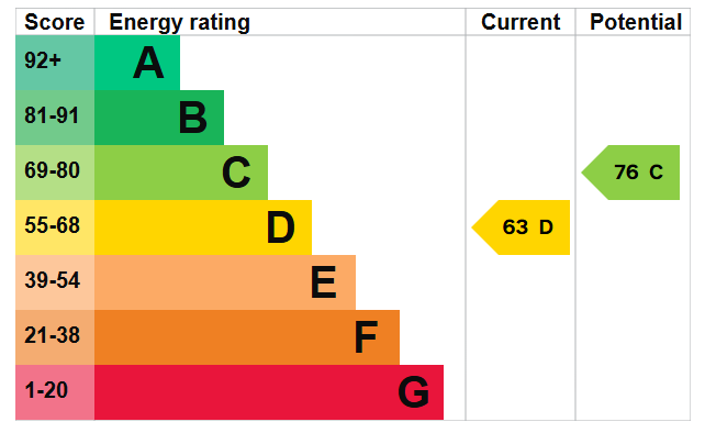 property epc