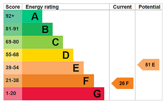 property epc