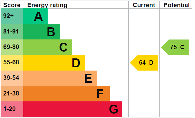 property epc