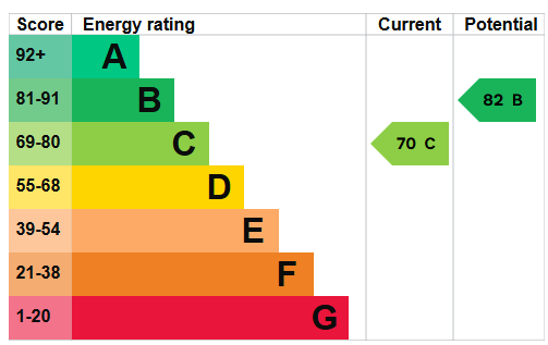 property epc
