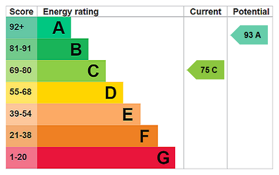 property epc