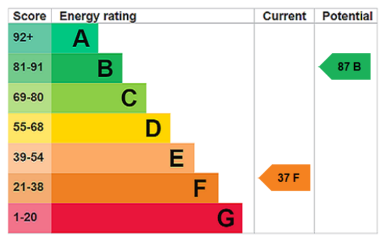 property epc