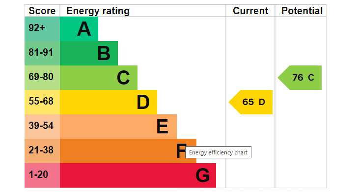 property epc