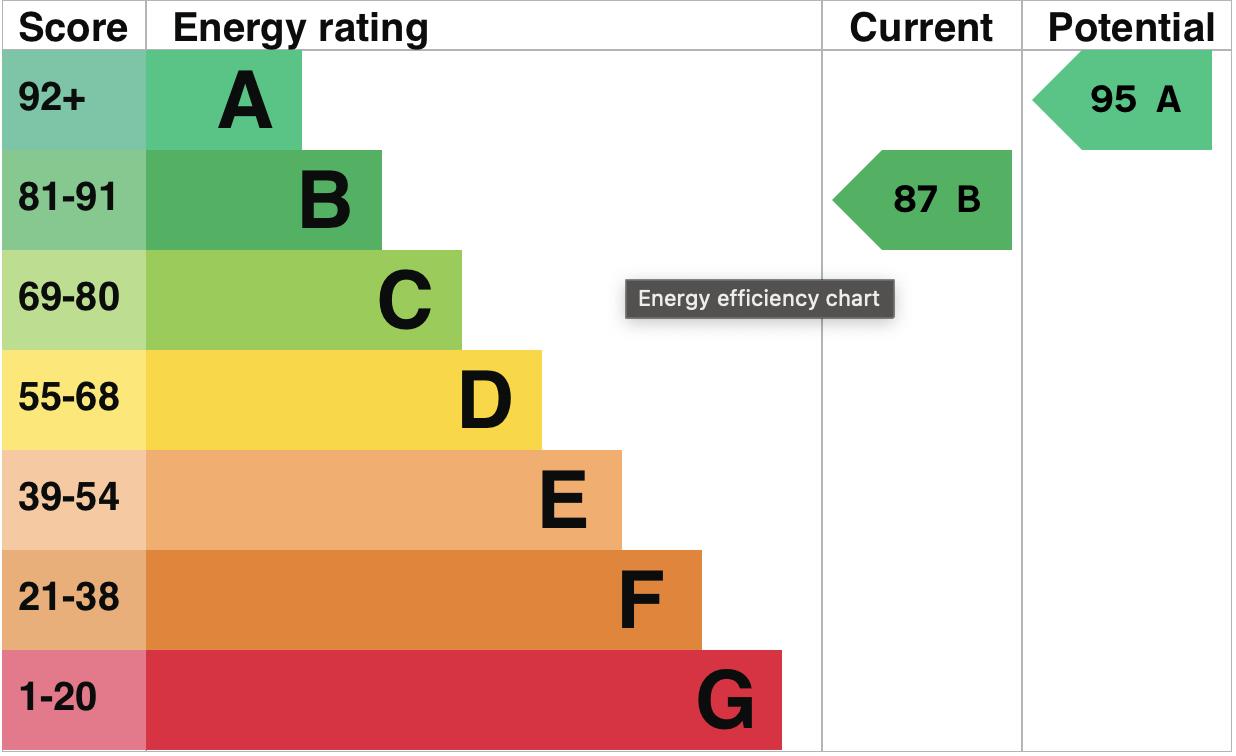 property epc