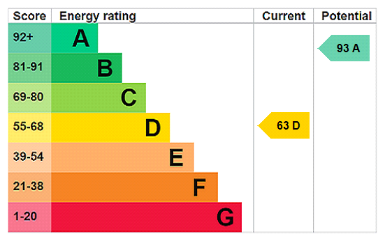 property epc