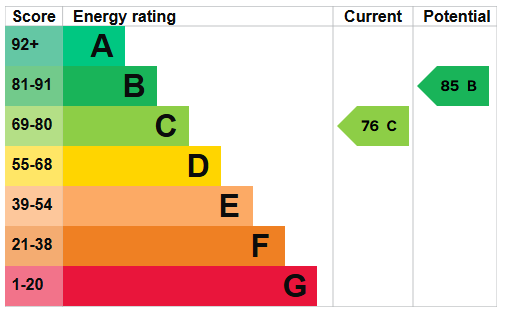 property epc