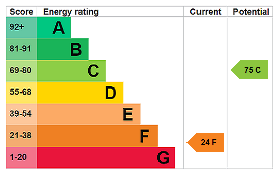 property epc