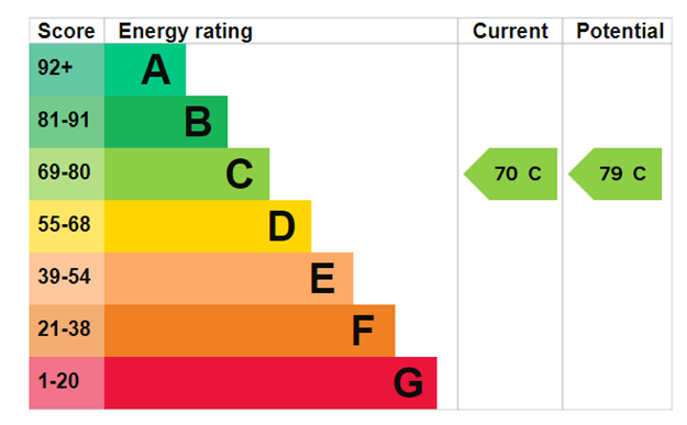 property epc