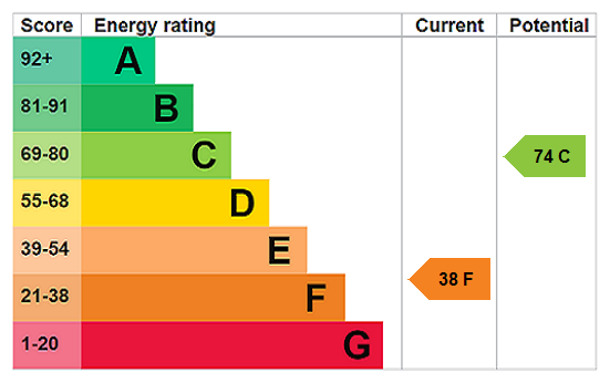property epc