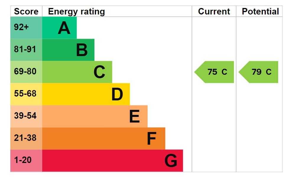 property epc