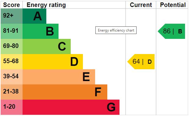 property epc