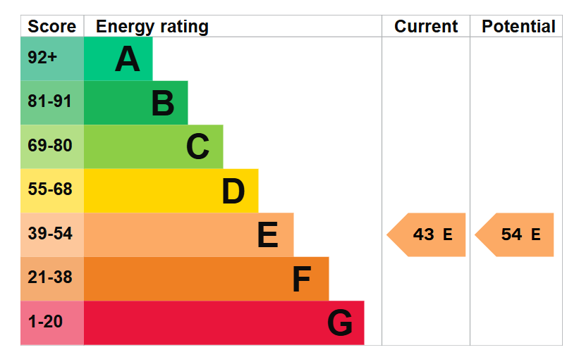 property epc