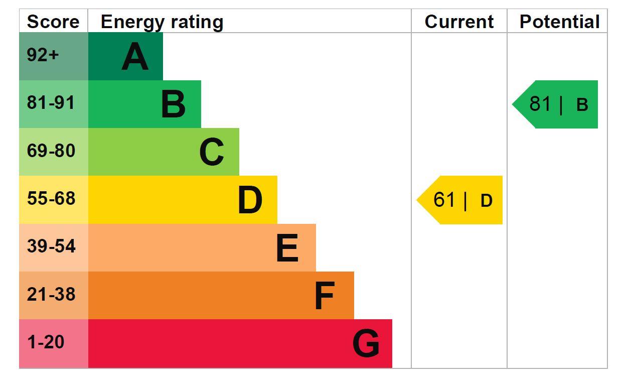 property epc