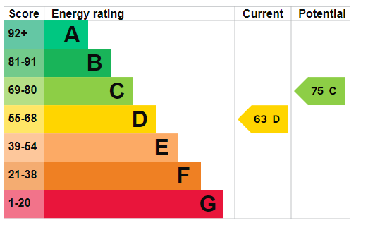 property epc