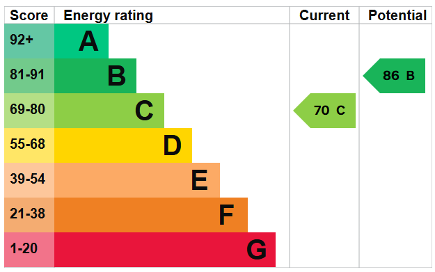 property epc