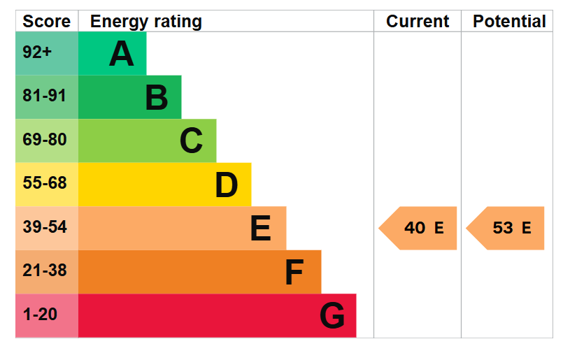 property epc