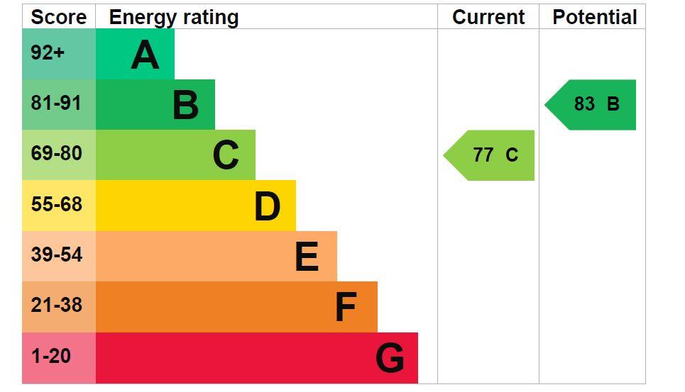property epc