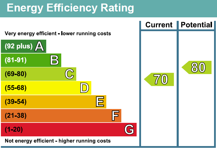 property epc