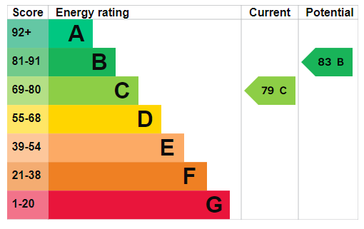 property epc