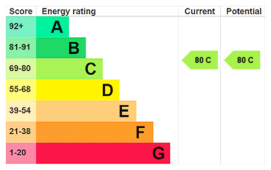 property epc