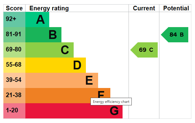 property epc