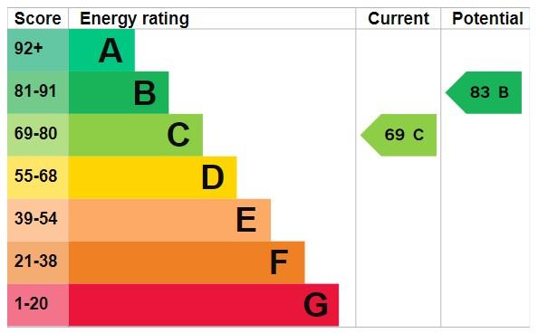 property epc