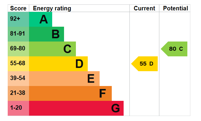 property epc