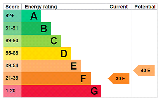 property epc