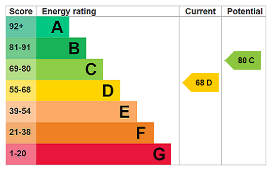 property epc