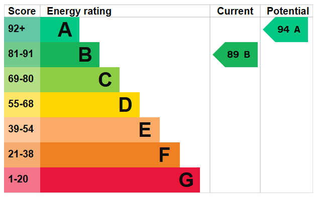 property epc