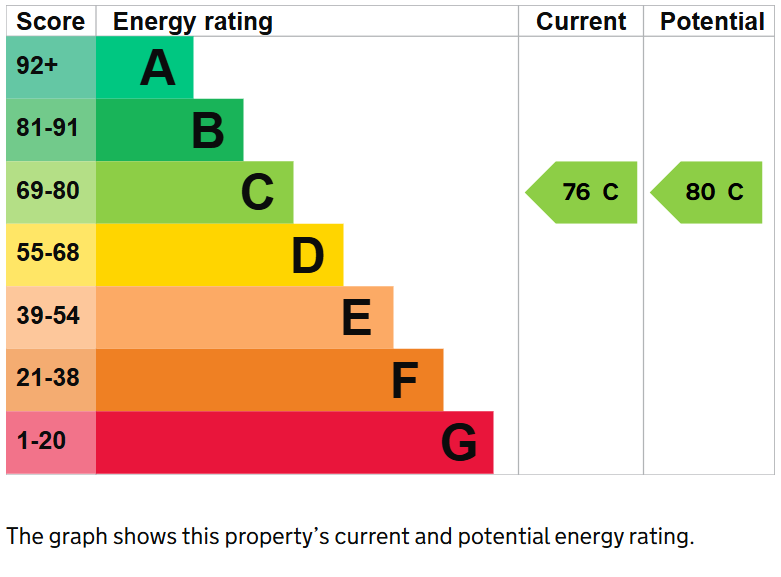property epc