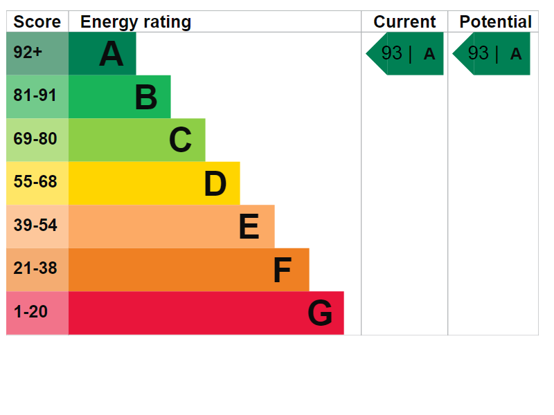 property epc