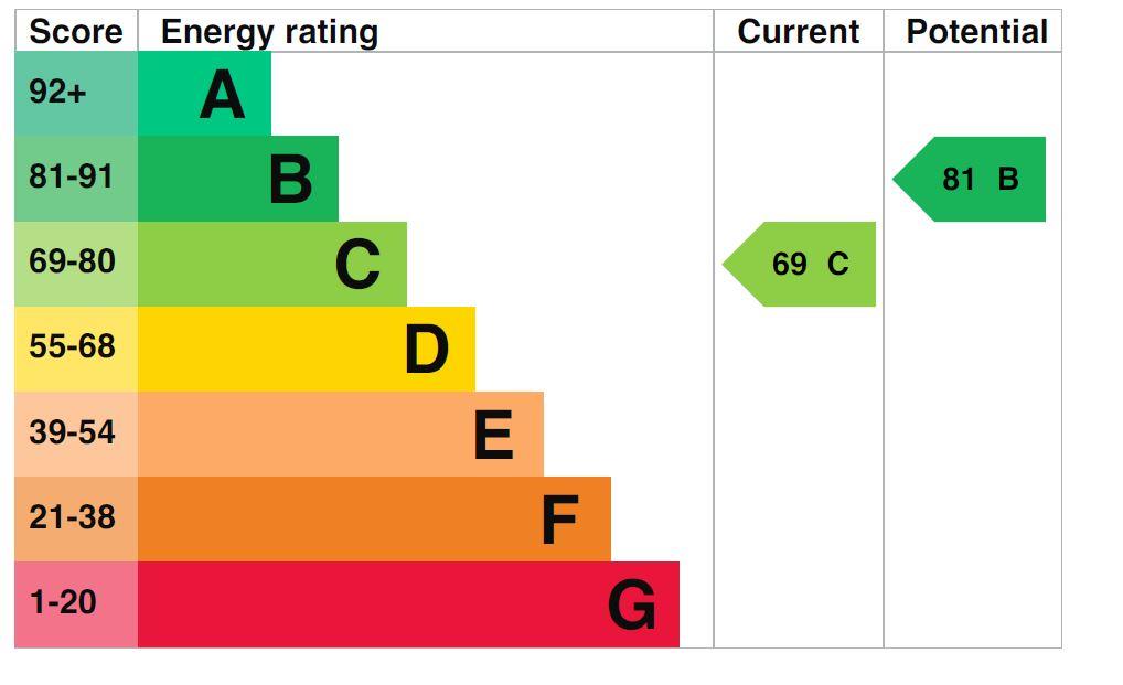 property epc