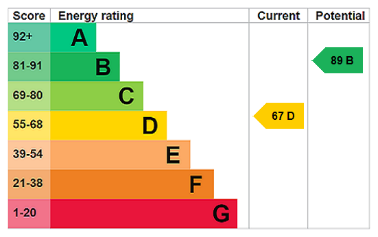 property epc