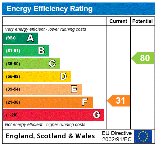 property epc