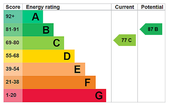 property epc