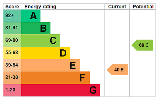 property epc