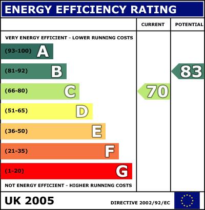 property epc