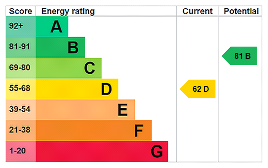 property epc