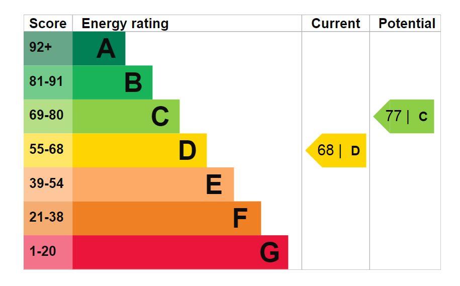 property epc