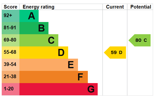 property epc