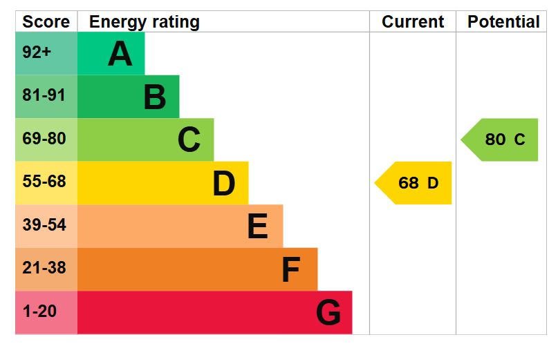 property epc
