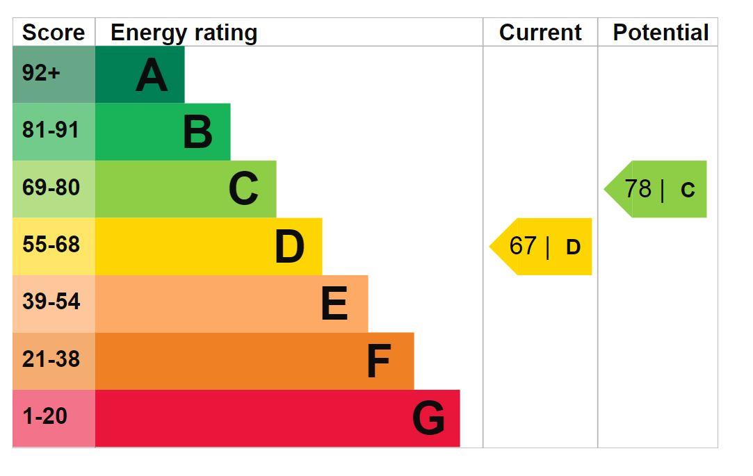 property epc