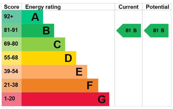 property epc