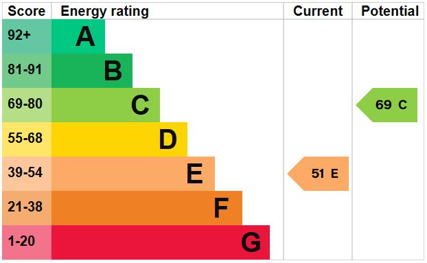 property epc