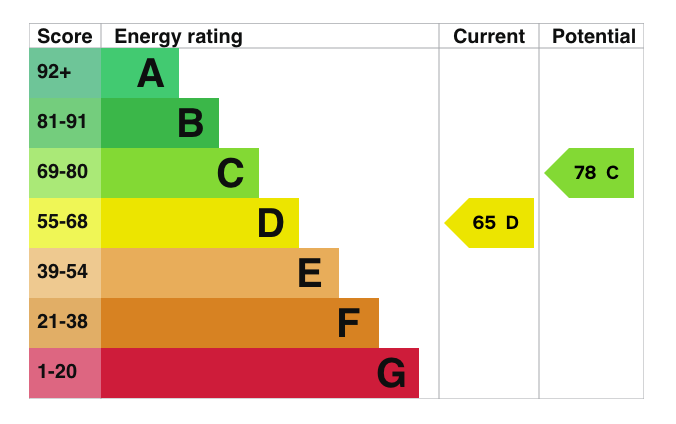 property epc
