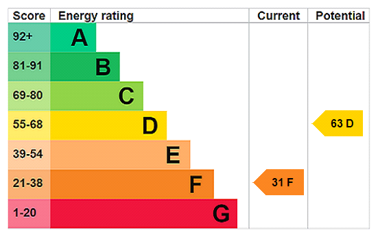 property epc