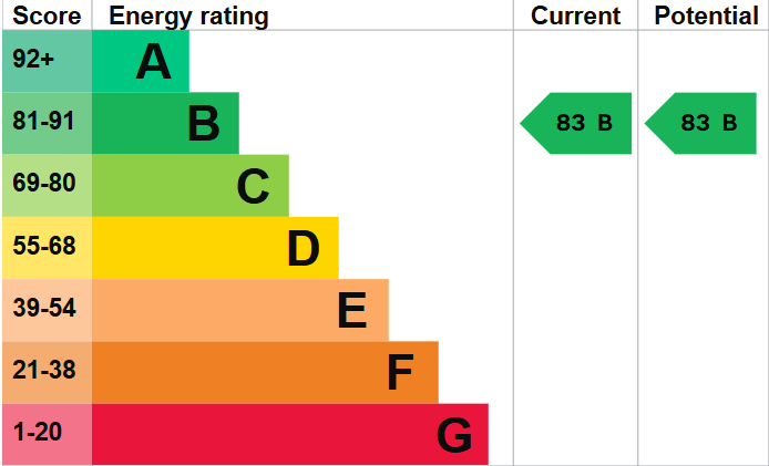 property epc