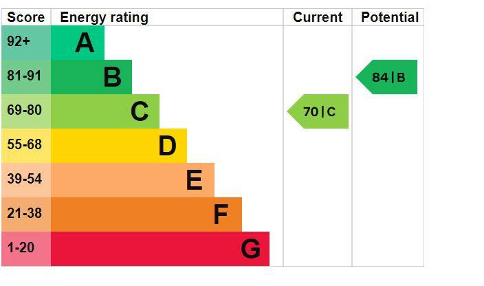 property epc